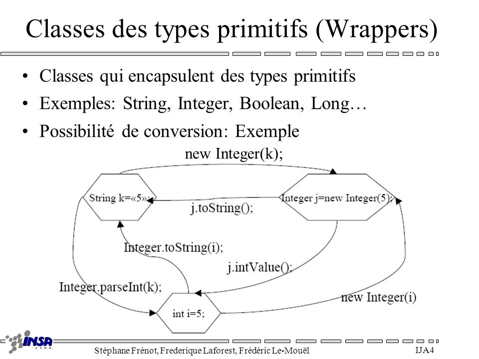 Stéphane Frénot, Frederique Laforest, Frédéric Le-Mouël IJA 4 Classes des types primitifs (Wrappers) Classes qui encapsulent des types primitifs Exemples: String, Integer, Boolean, Long… Possibilité de conversion: Exemple new Integer(k);