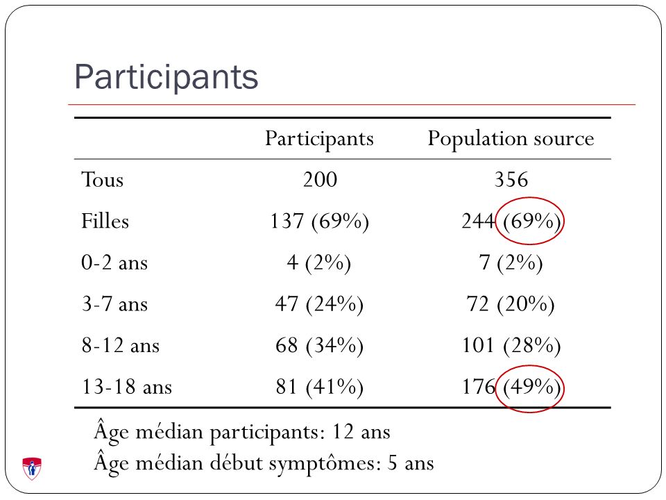 Participants Population source Tous Filles137 (69%)244 (69%) 0-2 ans4 (2%)7 (2%) 3-7 ans47 (24%)72 (20%) 8-12 ans68 (34%)101 (28%) ans81 (41%)176 (49%) Âge médian participants: 12 ans Âge médian début symptômes: 5 ans