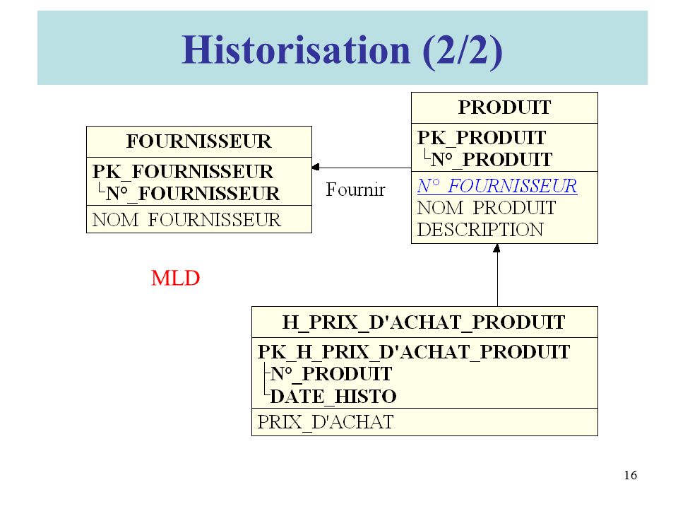 MLD Historisation (2/2) 16
