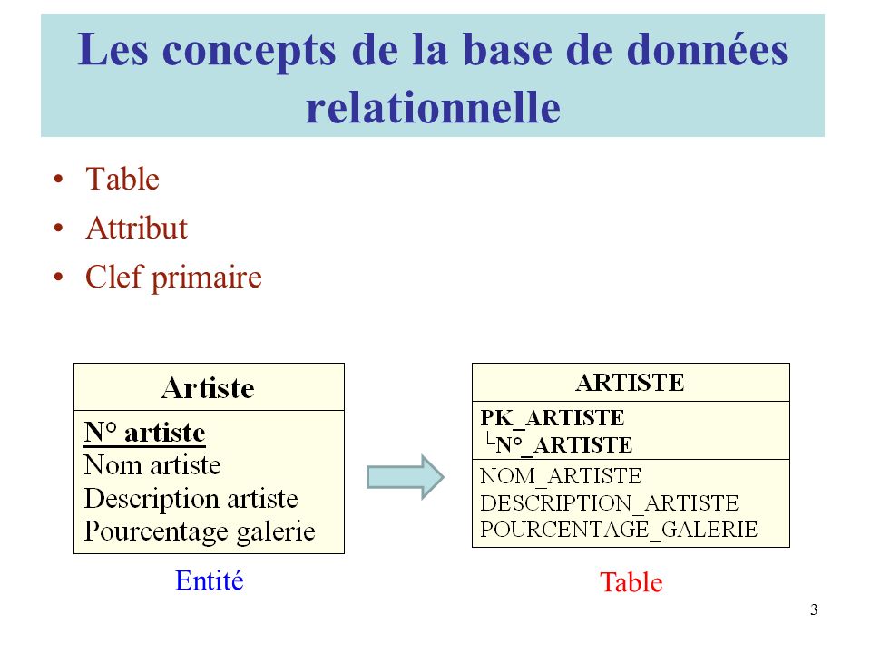 Les concepts de la base de données relationnelle Table Attribut Clef primaire Entité Table 3