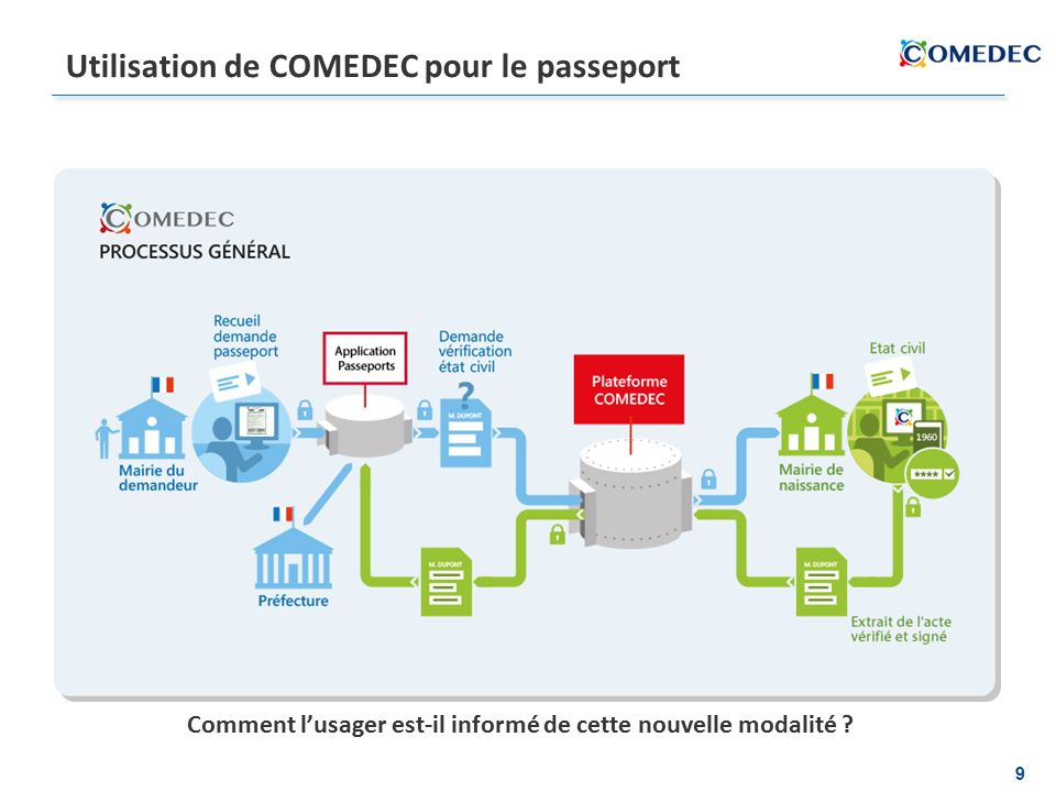 9 Utilisation de COMEDEC pour le passeport Comment l’usager est-il informé de cette nouvelle modalité