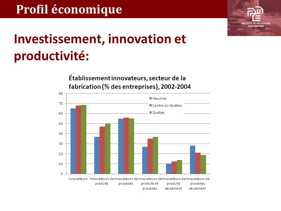 Investissement, innovation et productivité: Profil économique Établissement innovateurs, secteur de la fabrication (% des entreprises),