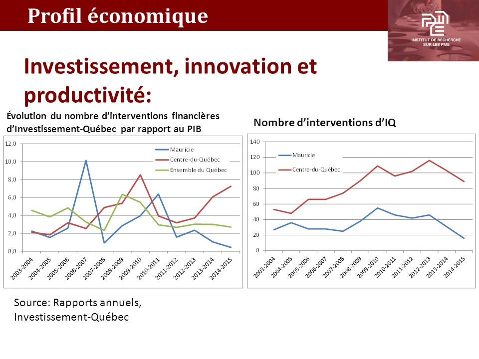 Investissement, innovation et productivité: Profil économique Nombre d’interventions d’IQ Évolution du nombre d’interventions financières d’Investissement-Québec par rapport au PIB Source: Rapports annuels, Investissement-Québec