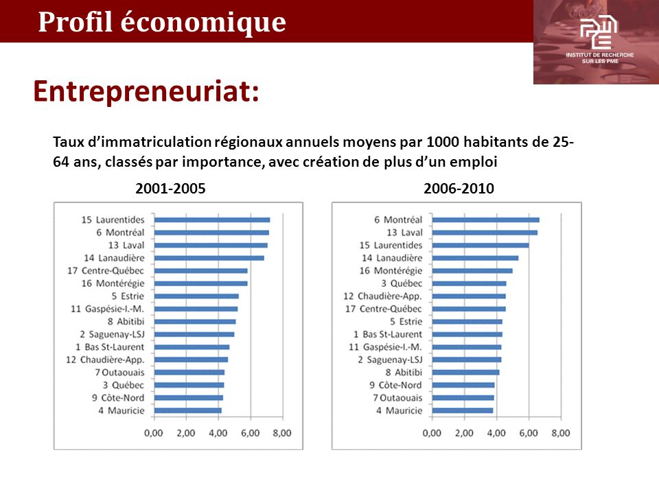 Entrepreneuriat: Profil économique Taux d’immatriculation régionaux annuels moyens par 1000 habitants de ans, classés par importance, avec création de plus d’un emploi