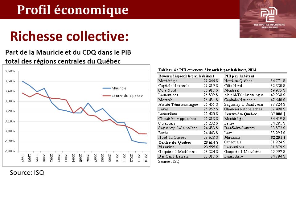 Richesse collective: Profil économique Part de la Mauricie et du CDQ dans le PIB total des régions centrales du Québec Source: ISQ
