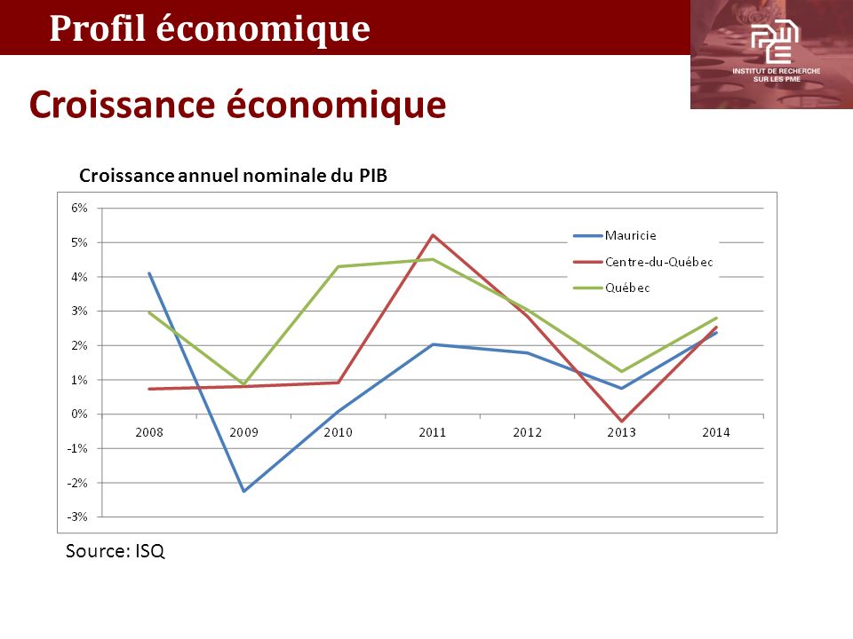 Croissance économique Profil économique Croissance annuel nominale du PIB Source: ISQ