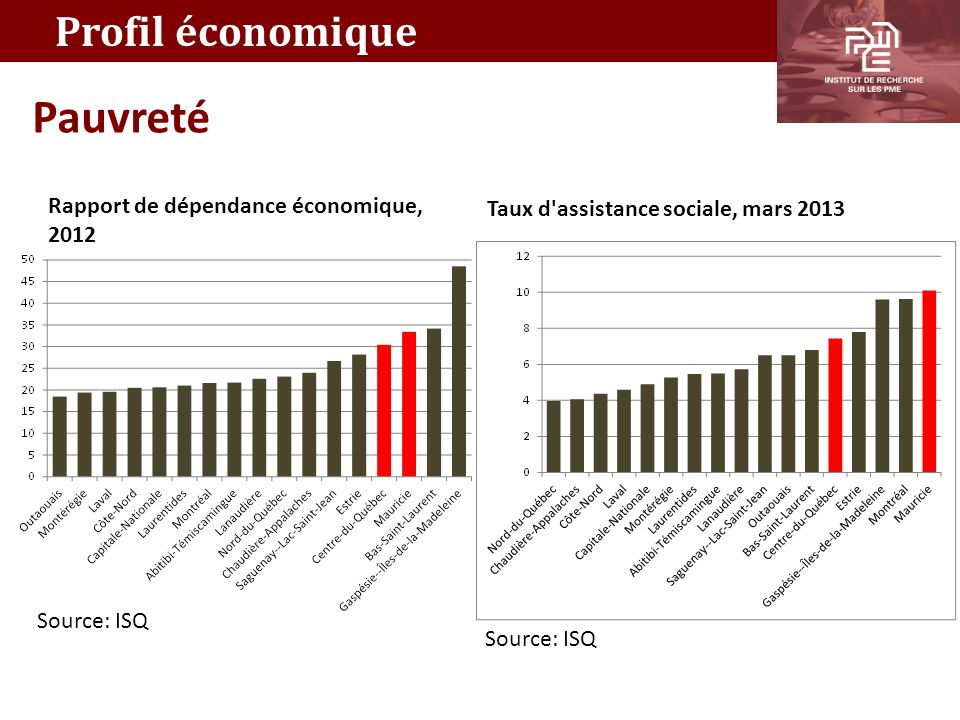 Pauvreté Profil économique Rapport de dépendance économique, 2012 Source: ISQ Taux d assistance sociale, mars 2013
