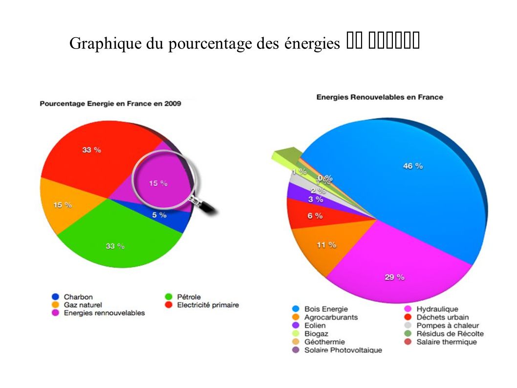 Graphique du pourcentage des énergies en France