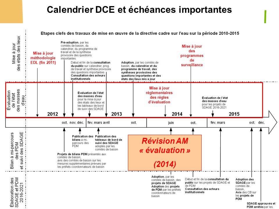 13 Mise à jour des programmes de surveillance Mise à jour réglementaires des règles d’évaluation Mise à jour méthodologie EDL (fin 2011) Calendrier DCE et échéances importantes Révision AM « évaluation » (2014)