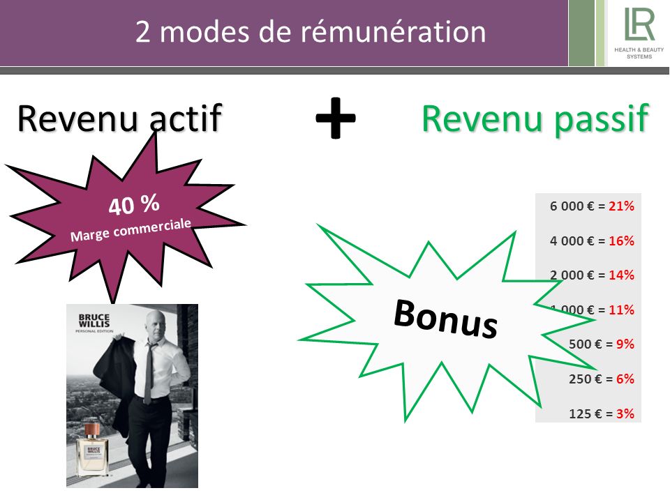2 modes de rémunération Revenu actif 40 % Marge commerciale Revenu passif € = 21% € = 16% € = 14% € = 11% 500 € = 9% 250 € = 6% 125 € = 3% Bonus +