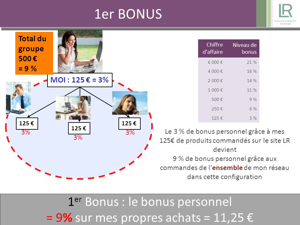 125 € MOI : 125 € = 3% Total du groupe 500 € = 9 % 3% 1 er Bonus : le bonus personnel = 9% sur mes propres achats = 11,25 € 1 er Bonus : le bonus personnel = 9% sur mes propres achats = 11,25 € 1er BONUS Chiffre d’affaire Niveau de bonus €21 % €16 % €14 % €11 % 500 €9 % 250 €6 % 125 €3 % Le 3 % de bonus personnel grâce à mes 125€ de produits commandés sur le site LR devient 9 % de bonus personnel grâce aux commandes de l’ensemble de mon réseau dans cette configuration