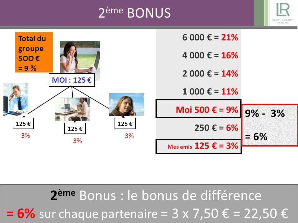 MOI : 125 € 125 € € = 21% € = 16% € = 14% € = 11% Moi 500 € = 9% 250 € = 6% Mes amis 125 € = 3% 2 ème Bonus : le bonus de différence = 6% sur chaque partenaire = 3 x 7,50 € = 22,50 € 9% - 3% = 6% Total du groupe 5OO € = 9 % 3% 2 ème BONUS