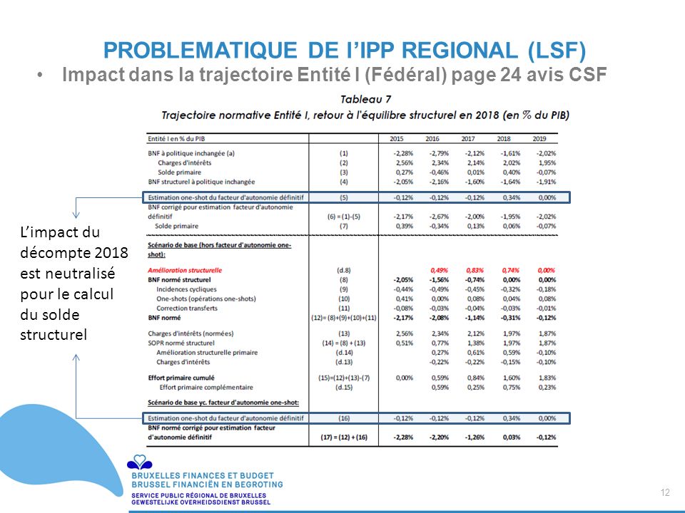 12 / Impact dans la trajectoire Entité I (Fédéral) page 24 avis CSF PROBLEMATIQUE DE l’IPP REGIONAL (LSF) L’impact du décompte 2018 est neutralisé pour le calcul du solde structurel