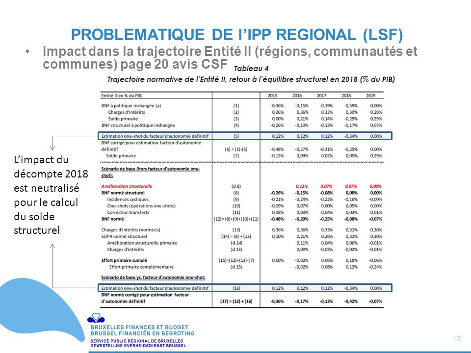 13 / Impact dans la trajectoire Entité II (régions, communautés et communes) page 20 avis CSF PROBLEMATIQUE DE l’IPP REGIONAL (LSF) L’impact du décompte 2018 est neutralisé pour le calcul du solde structurel