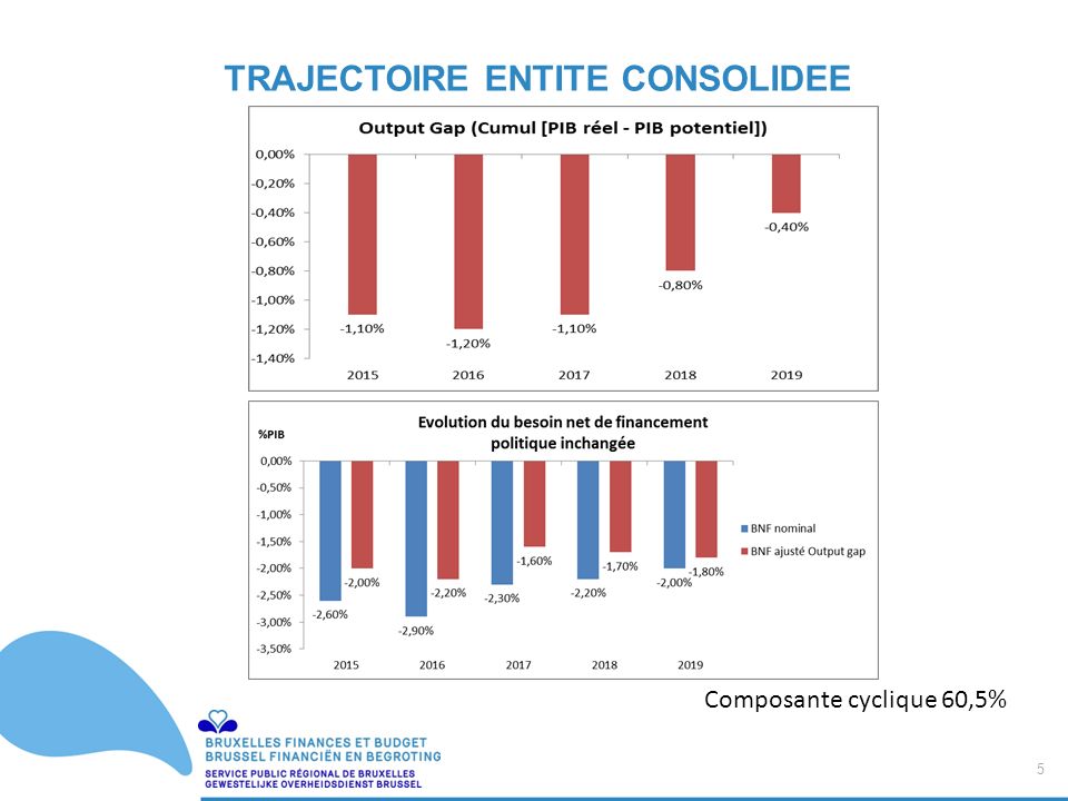 5 / 20 5 TRAJECTOIRE ENTITE CONSOLIDEE Composante cyclique 60,5%
