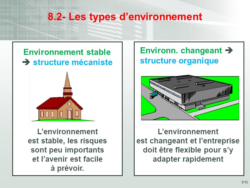 5/ Les types d’environnement Environnement stable  structure mécaniste L’environnement est stable, les risques sont peu importants et l’avenir est facile à prévoir.