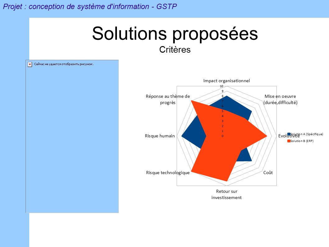Solutions proposées Critères Projet : conception de système d information - GSTP