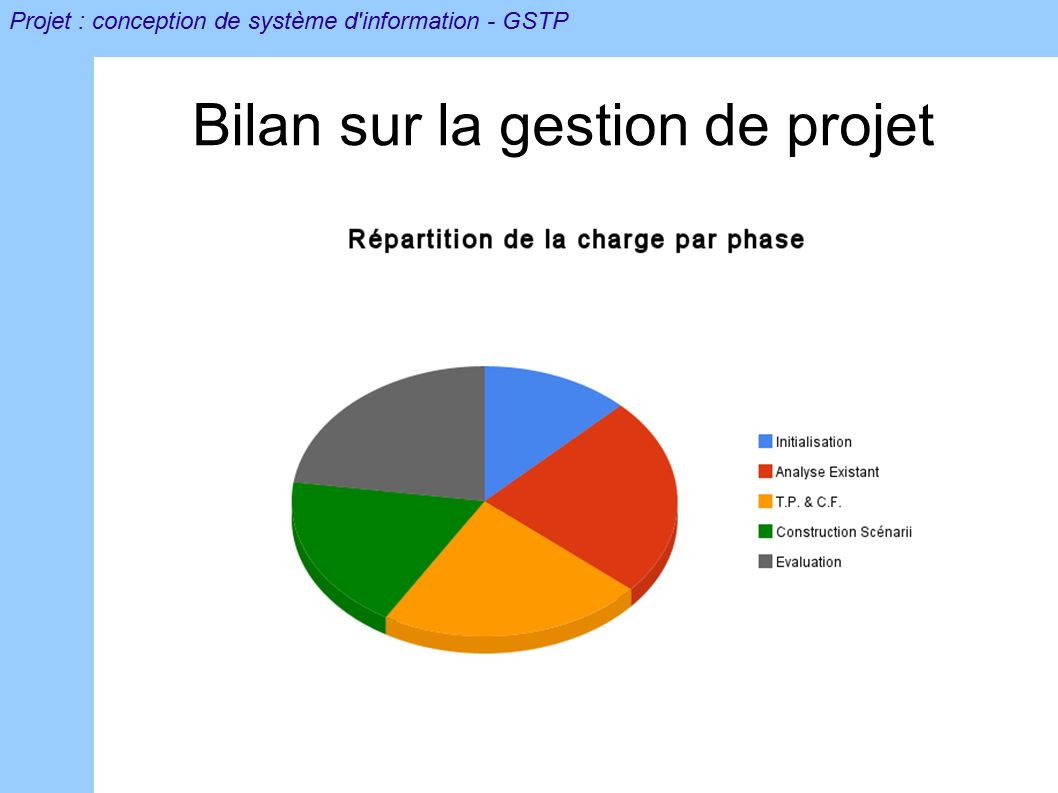 Bilan sur la gestion de projet Projet : conception de système d information - GSTP