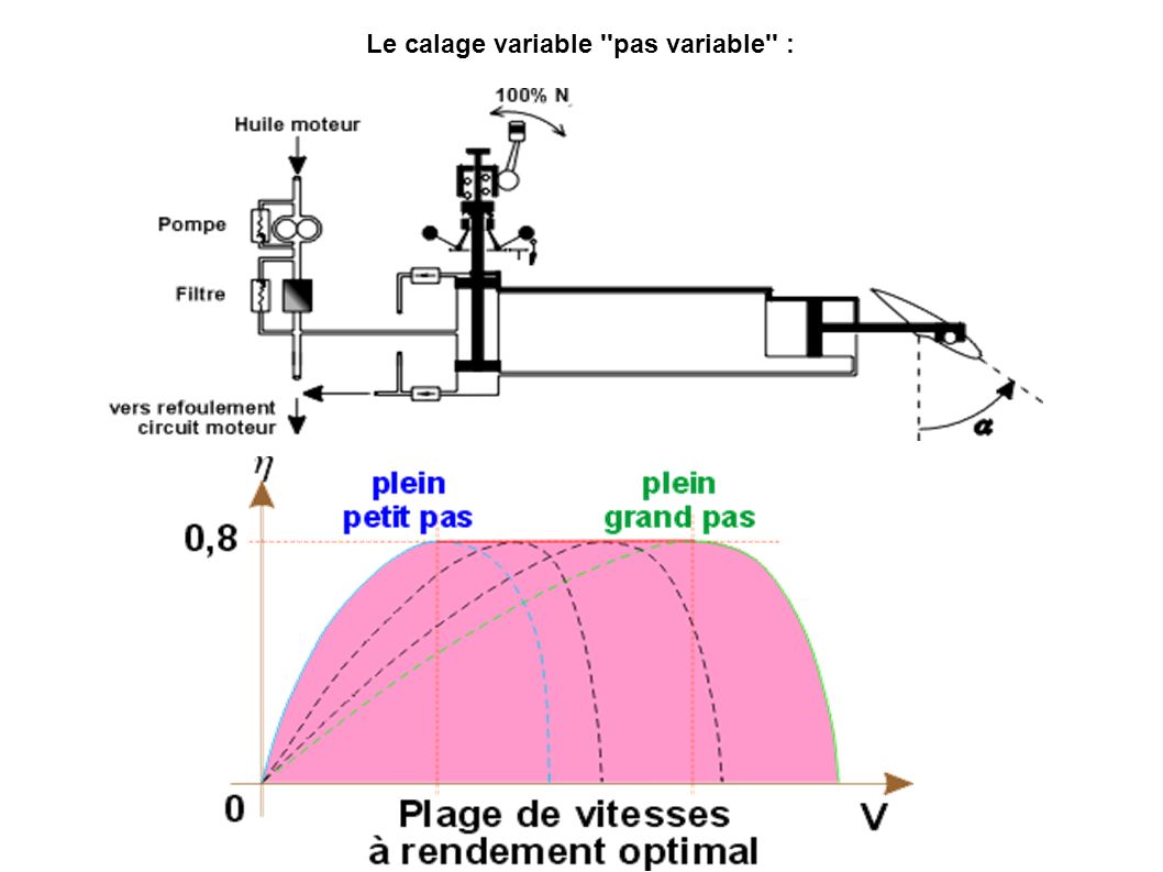 Le calage variable pas variable :
