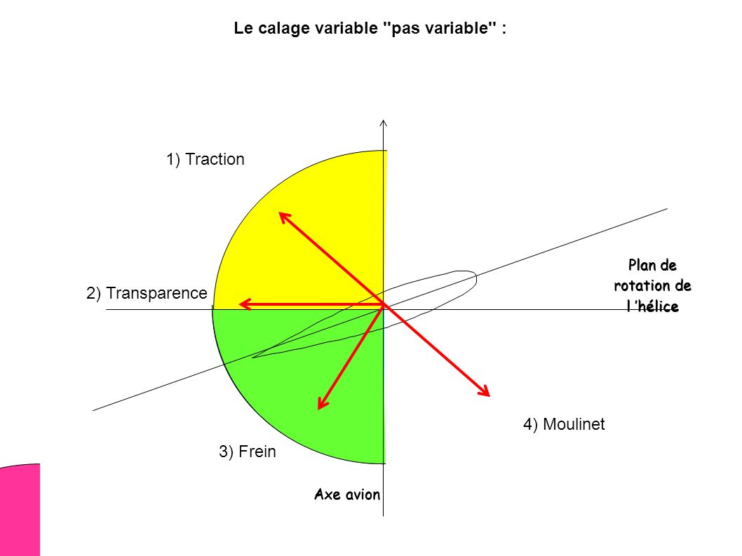 Axe avion Plan de rotation de l ’hélice 1) Traction 2) Transparence 3) Frein 4) Moulinet