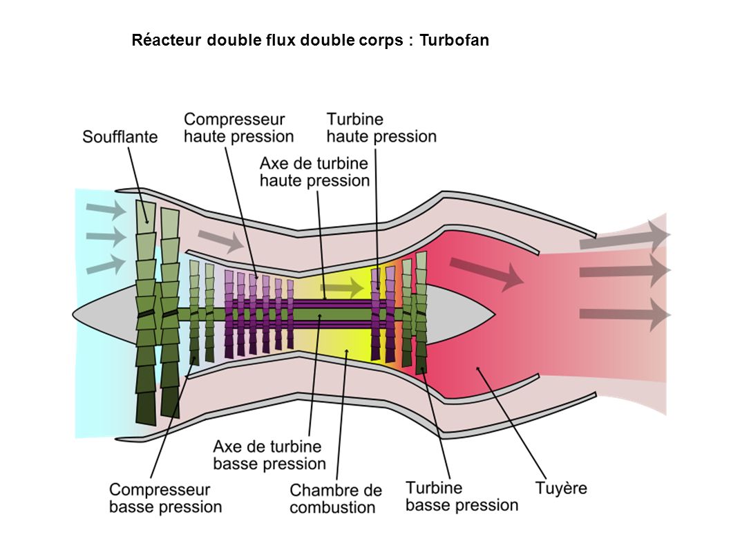 Réacteur double flux double corps : Turbofan