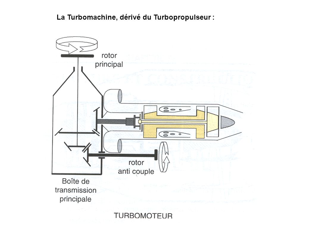 La Turbomachine, dérivé du Turbopropulseur :