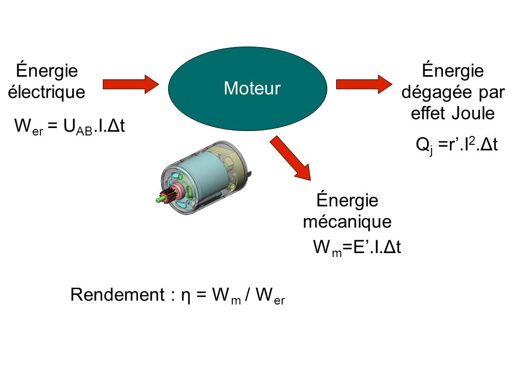Moteur Énergie électrique Énergie dégagée par effet Joule W er = U AB.I.Δt Q j =r’.I 2.Δt Énergie mécanique W m =E’.I.Δt Rendement : η = W m / W er