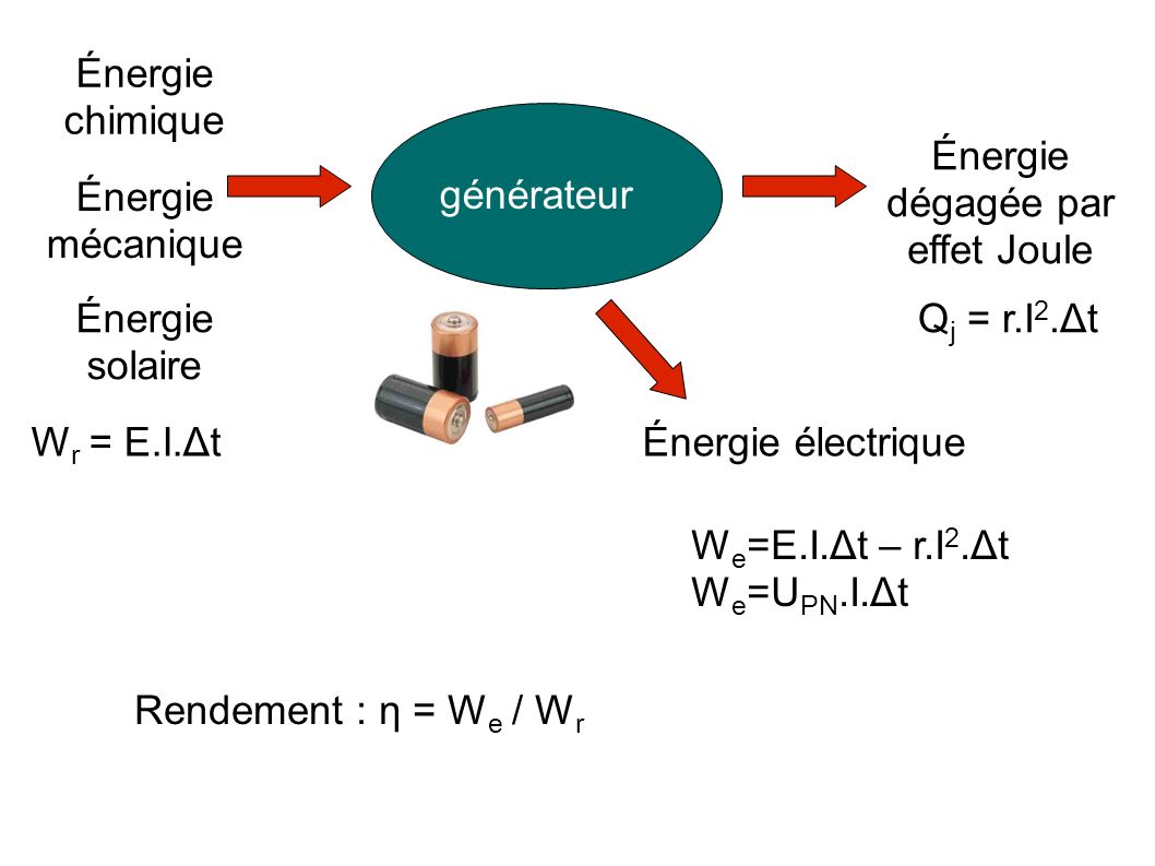 générateur Énergie dégagée par effet Joule W r = E.I.Δt Q j = r.I 2.Δt Énergie électrique W e =E.I.Δt – r.I 2.Δt W e =U PN.I.Δt Rendement : η = W e / W r Énergie chimique Énergie mécanique Énergie solaire