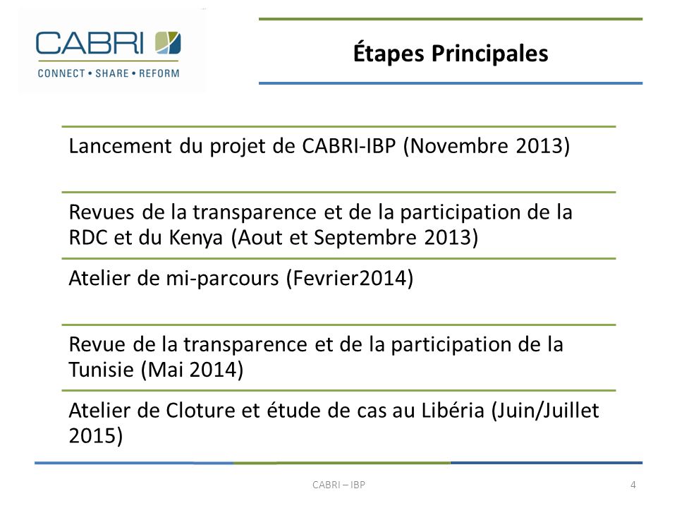 Étapes Principales Lancement du projet de CABRI-IBP (Novembre 2013) Revues de la transparence et de la participation de la RDC et du Kenya (Aout et Septembre 2013) Atelier de mi-parcours (Fevrier2014) Revue de la transparence et de la participation de la Tunisie (Mai 2014) Atelier de Cloture et étude de cas au Libéria (Juin/Juillet 2015) 4CABRI – IBP