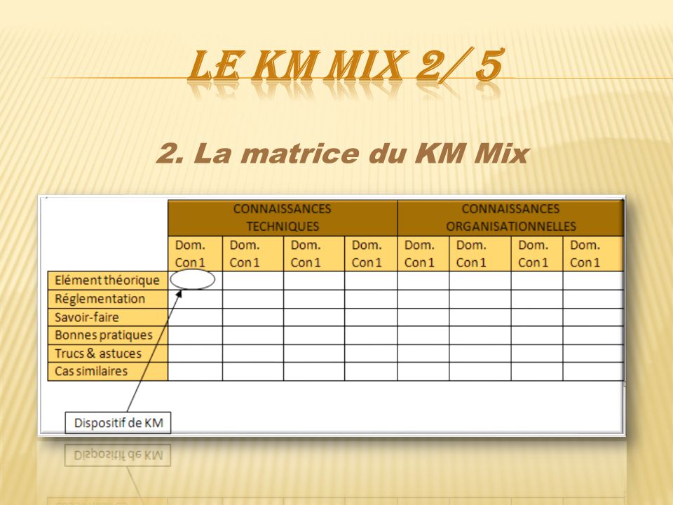 2. La matrice du KM Mix