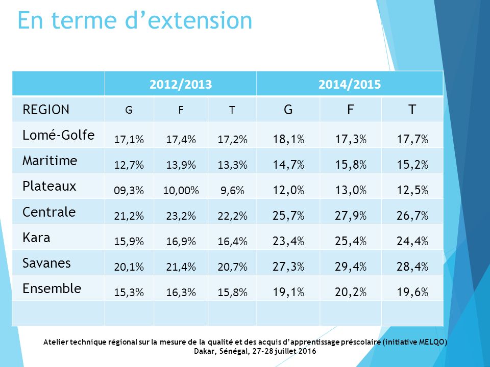 En terme d’extension 2012/ /2015 REGION GFT G FT Lomé-Golfe 17,1%17,4%17,2% 18,1%17,3%17,7% Maritime 12,7%13,9%13,3% 14,7%15,8%15,2% Plateaux 09,3%10,00%9,6% 12,0%13,0%12,5% Centrale 21,2%23,2%22,2% 25,7%27,9%26,7% Kara 15,9%16,9%16,4% 23,4%25,4%24,4% Savanes 20,1%21,4%20,7% 27,3%29,4%28,4% Ensemble 15,3%16,3%15,8% 19,1%20,2%19,6% Atelier technique régional sur la mesure de la qualité et des acquis d’apprentissage préscolaire (initiative MELQO) Dakar, Sénégal, juillet 2016