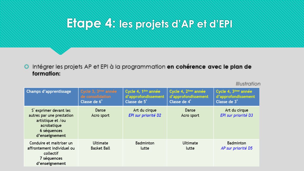 Etape 4: les projets d’AP et d’EPI  Intégrer les projets AP et EPI à la programmation en cohérence avec le plan de formation: Illustration