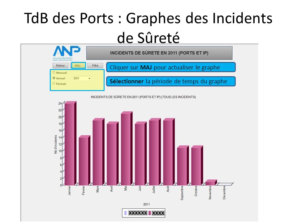 TdB des Ports : Graphes des Incidents de Sûreté Sélectionner la période de temps du graphe Cliquer sur MAJ pour actualiser le graphe