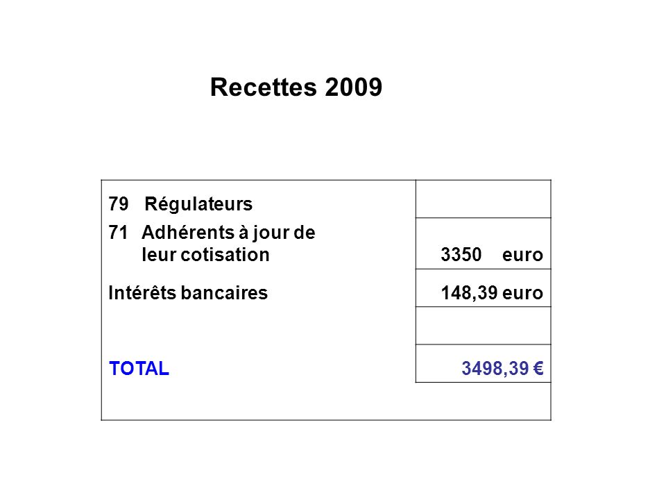 Recettes Régulateurs 71Adhérents à jour de leur cotisation3350 euro Intérêts bancaires 148,39 euro TOTAL3498,39 €