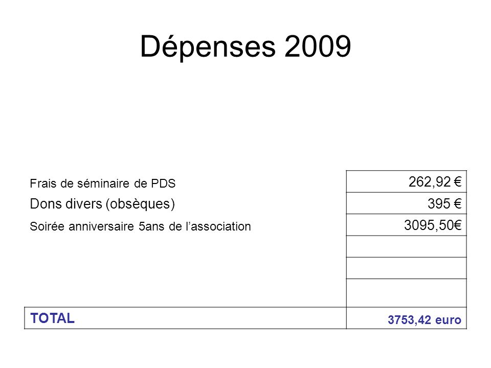 Dépenses 2009 Frais de séminaire de PDS 262,92 € Dons divers (obsèques)395 € Soirée anniversaire 5ans de l’association 3095,50€ TOTAL 3753,42 euro