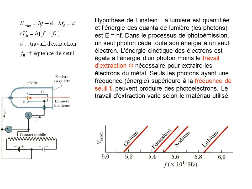 Hypothèse de Einstein: La lumière est quantifiée et l’énergie des quanta de lumière (les photons) est E = hf.