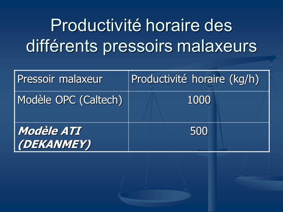 Productivité horaire des différents pressoirs malaxeurs Pressoir malaxeur Productivité horaire (kg/h) Modèle OPC (Caltech) 1000 Modèle ATI (DEKANMEY) 500