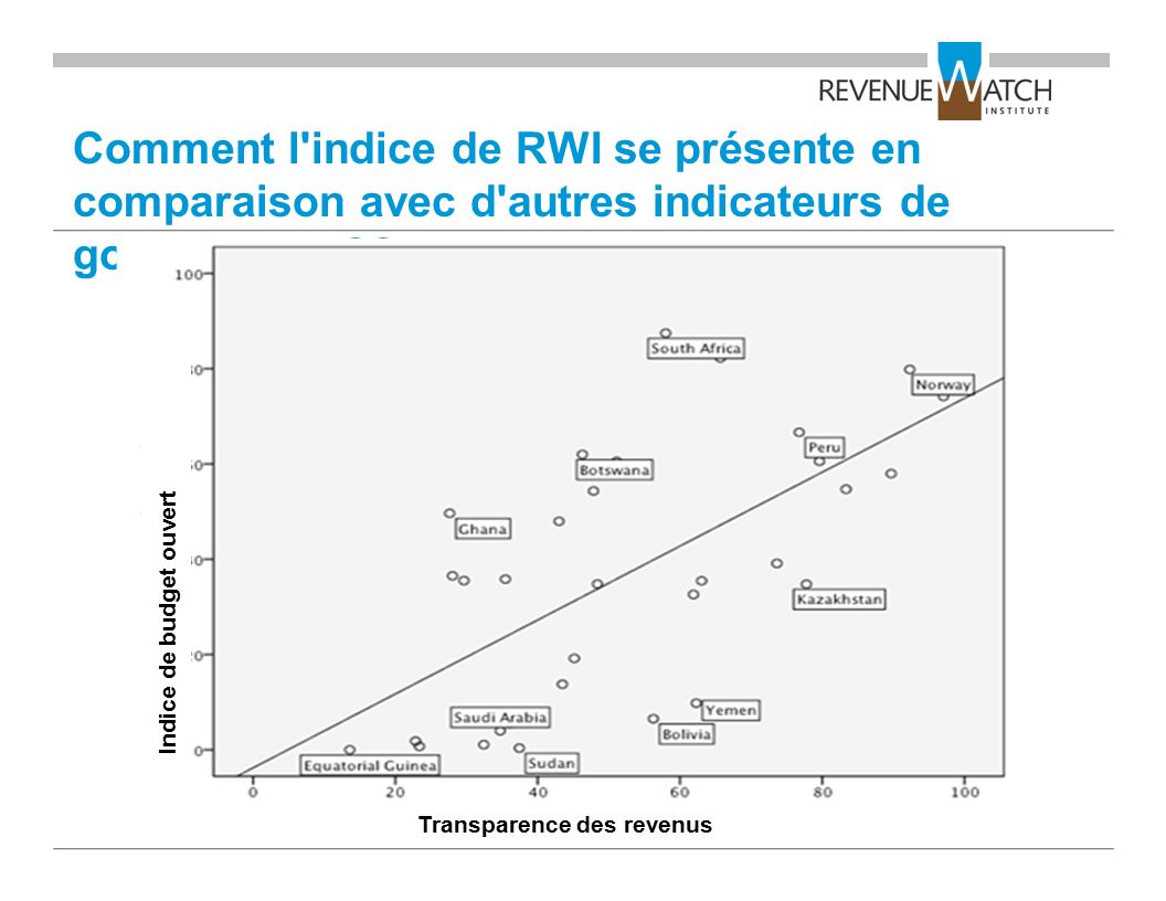Comment l indice de RWI se présente en comparaison avec d autres indicateurs de gouvernance .