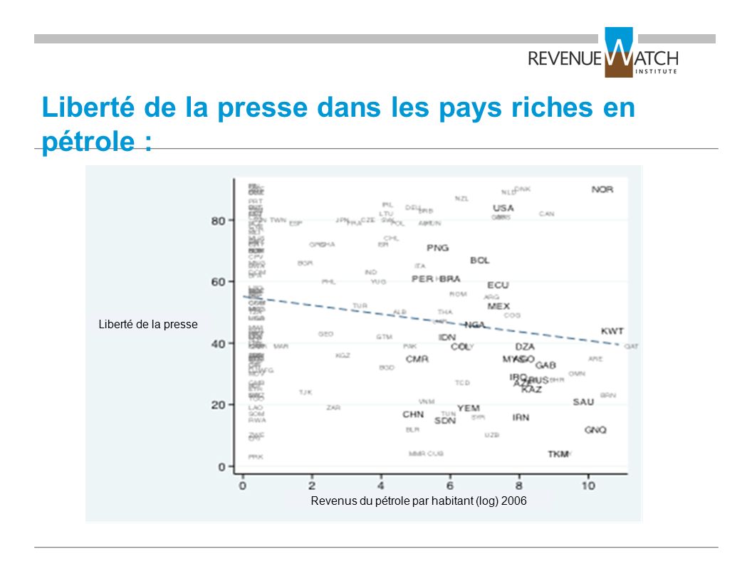 Liberté de la presse dans les pays riches en pétrole : Liberté de la presse Revenus du pétrole par habitant (log) 2006