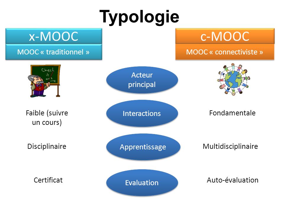 Typologie x-MOOC c-MOOC MOOC « traditionnel » MOOC « connectiviste » Acteur principal Interactions Faible (suivre un cours) Fondamentale Apprentissage Evaluation DisciplinaireMultidisciplinaire CertificatAuto-évaluation