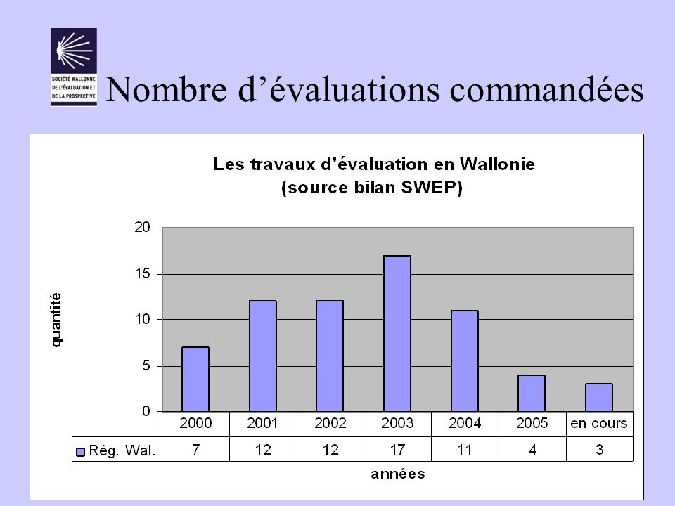 19 juin 2005 Nombre d’évaluations commandées
