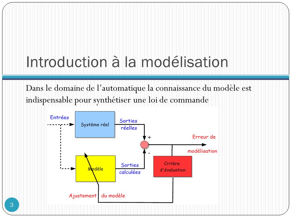 Dans le domaine de l’automatique la connaissance du modèle est indispensable pour synthétiser une loi de commande Introduction à la modélisation 3