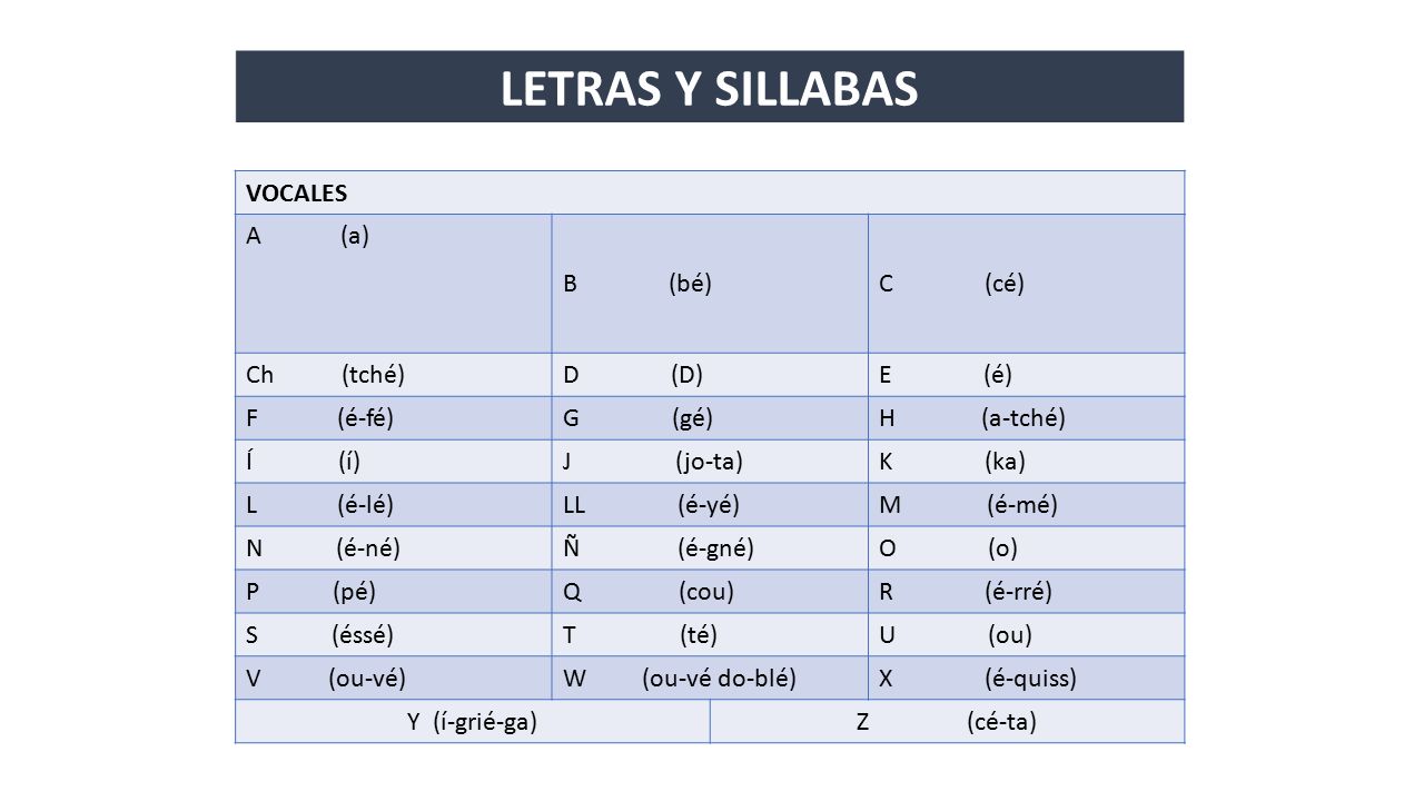 Como Se Dice Las Letras En Espanol Con Una Pronunciacion En Frances A A B Be C Ce Ch Tche D D E E F E Fe G Ge H A Tche I I J Jo Ta K Ka Ppt Telecharger