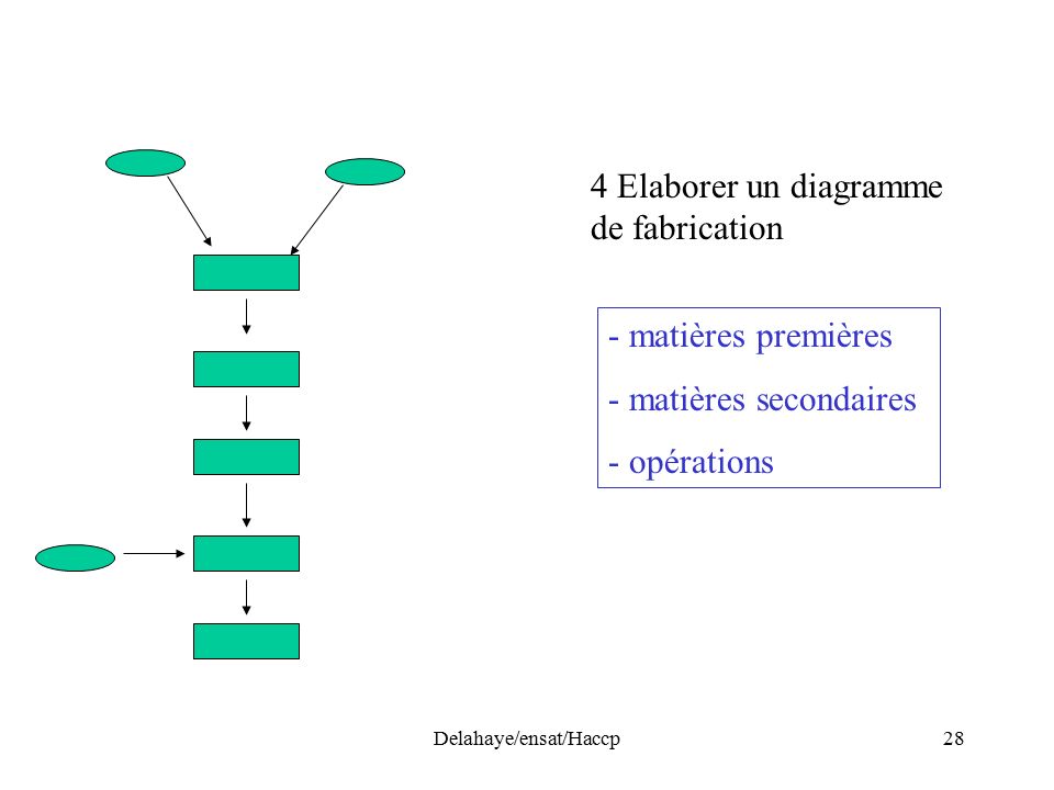 Delahaye/ensat/Haccp28 4 Elaborer un diagramme de fabrication - matières premières - matières secondaires - opérations
