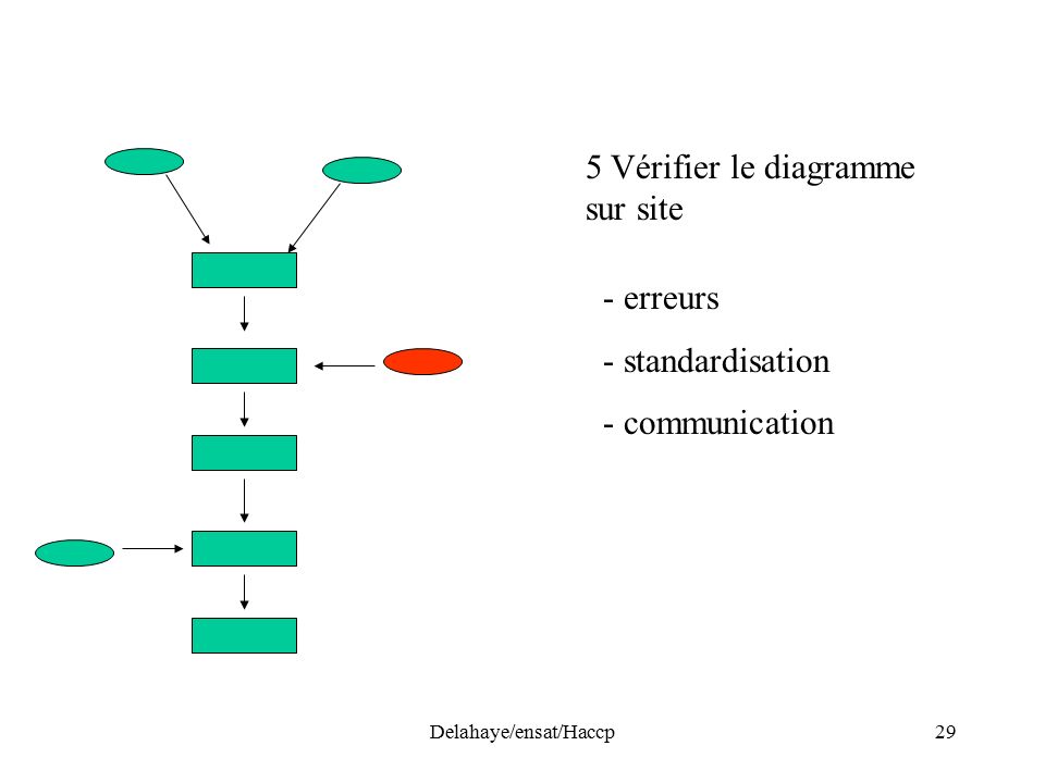 Delahaye/ensat/Haccp29 5 Vérifier le diagramme sur site - erreurs - standardisation - communication