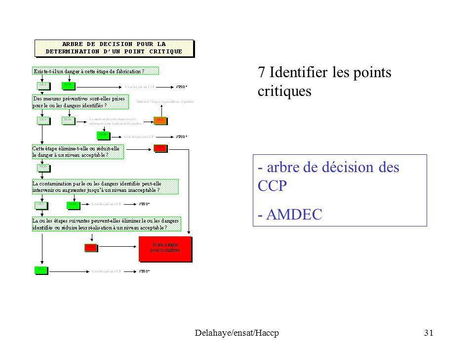 Delahaye/ensat/Haccp31 7 Identifier les points critiques - arbre de décision des CCP - AMDEC