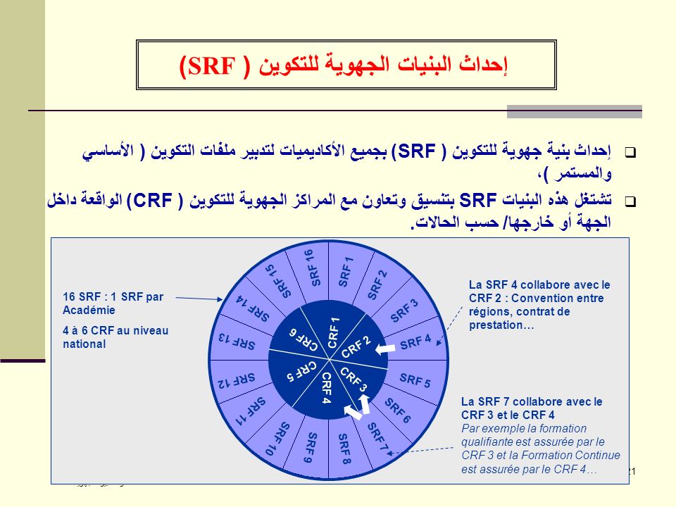 منظومة التكوين : الاستراتيجية الوطنية والتدابير الجهوية 21 إحداث البنيات الجهوية للتكوين ( SRF)  إحداث بنية جهوية للتكوين ( SRF) بجميع الأكاديميات لتدبير ملفات التكوين ( الأساسي والمستمر )،  تشتغل هذه البنيات SRF بتنسيق وتعاون مع المراكز الجهوية للتكوين ( CRF) الواقعة داخل الجهة أو خارجها/ حسب الحالات.