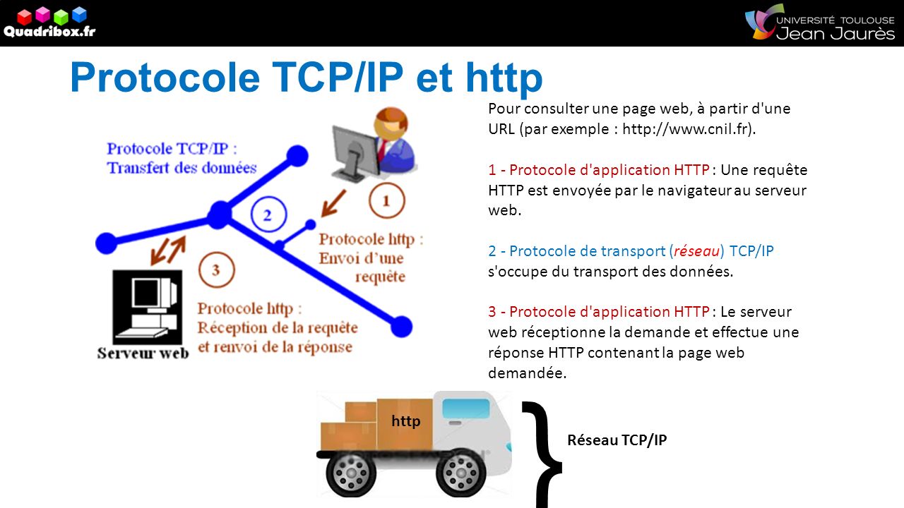 Protocole TCP/IP et http Pour consulter une page web, à partir d une URL (par exemple :