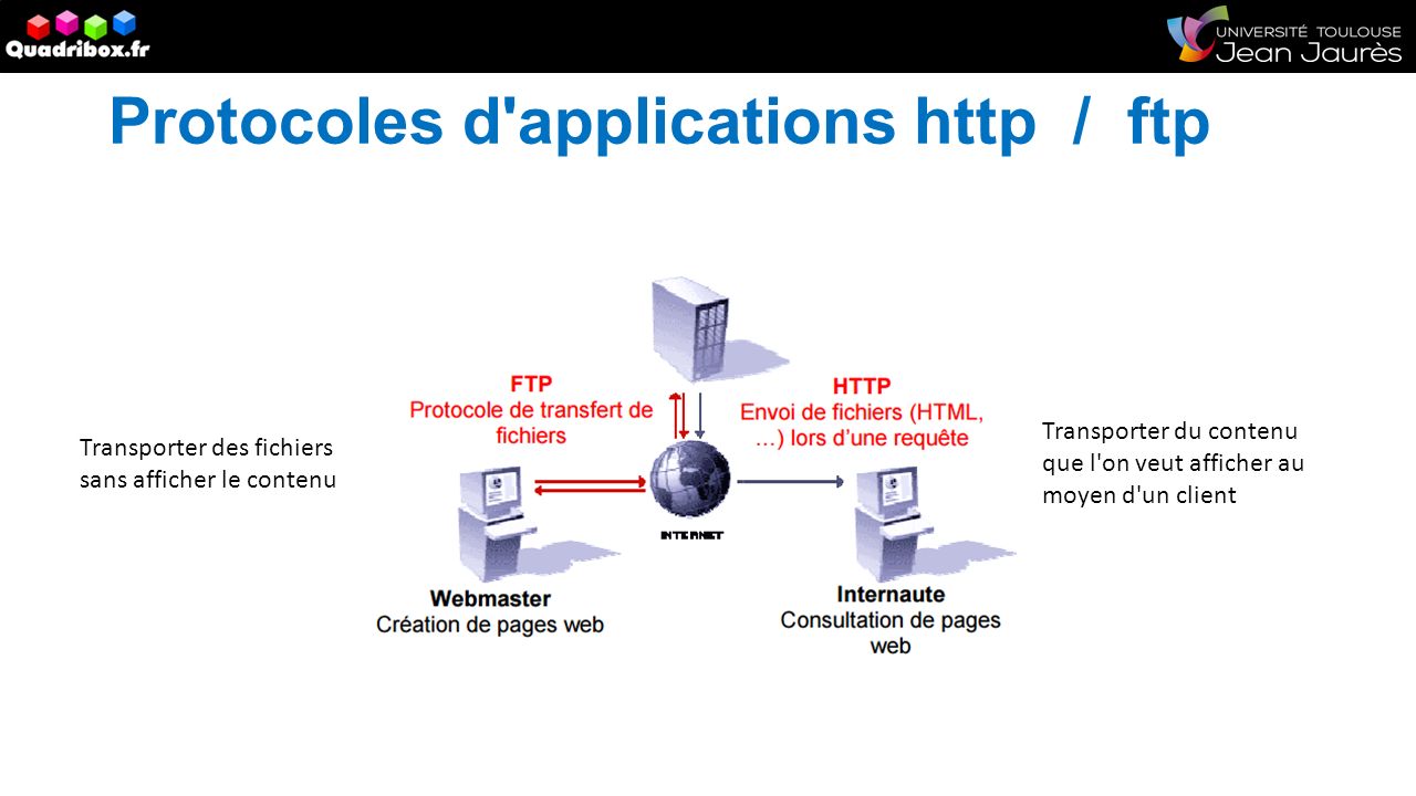 Protocoles d applications http / ftp Transporter du contenu que l on veut afficher au moyen d un client Transporter des fichiers sans afficher le contenu