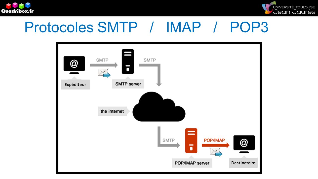 Protocoles SMTP / IMAP / POP3 Expéditeur Destinataire